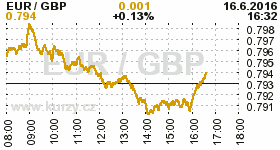 Online graf kurzu GBP/EUR