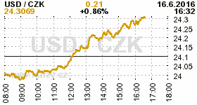 Online graf kurzu CZK / USD