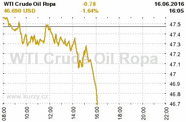 Online graf vvoje ceny komodity WTI Crude Oil Ropa