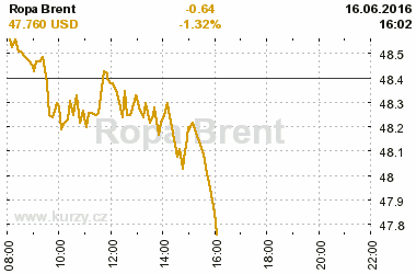 Online graf vvoje ceny komodity Ropa Brent