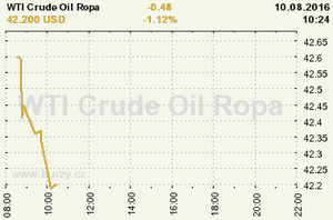 Online graf vvoje ceny komodity WTI Crude Oil Ropa