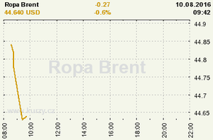 Online graf vvoje ceny komodity Ropa Brent