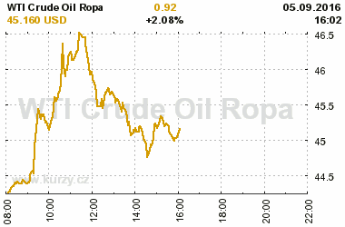 Online graf vvoje ceny komodity WTI Crude Oil Ropa