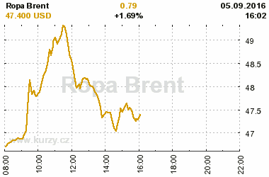 Online graf vvoje ceny komodity Ropa Brent