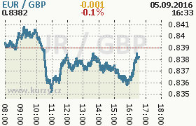 Online graf kurzu gbp/eur