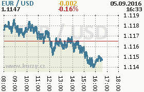 Online graf kurzu usd/eur