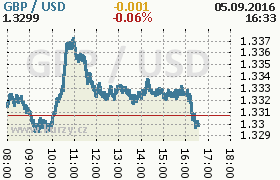 Online graf kurzu usd/gbp