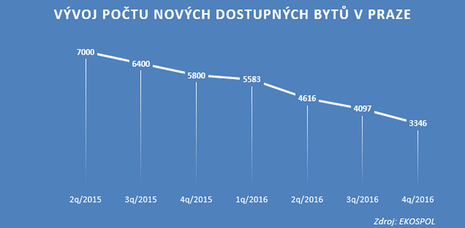 Nové byty v Praze? Je jich stále méně!