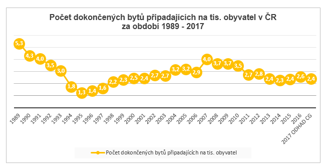 Dokočených nových bytů je málo