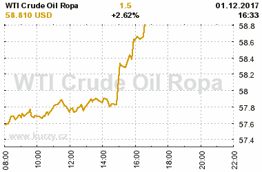 Online graf vvoje ceny komodity WTI Crude Oil Ropa