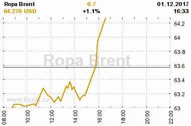 Online graf vvoje ceny komodity Ropa Brent