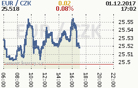 Online graf kurzu eur