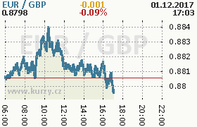 Online graf kurzu gbp/eur