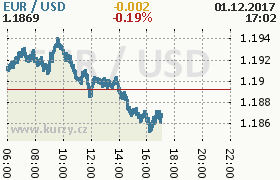 Online graf kurzu usd/eur