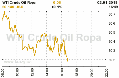 Online graf vvoje ceny komodity WTI Crude Oil Ropa