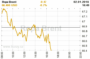 Online graf vvoje ceny komodity Ropa Brent