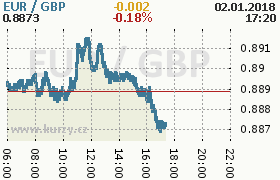 Online graf kurzu gbp/eur