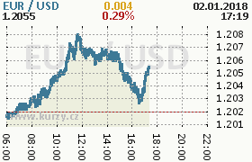 Online graf kurzu usd/eur