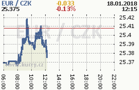 Online graf kurzu eur