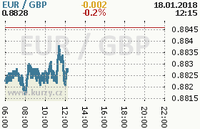 Online graf kurzu gbp/eur