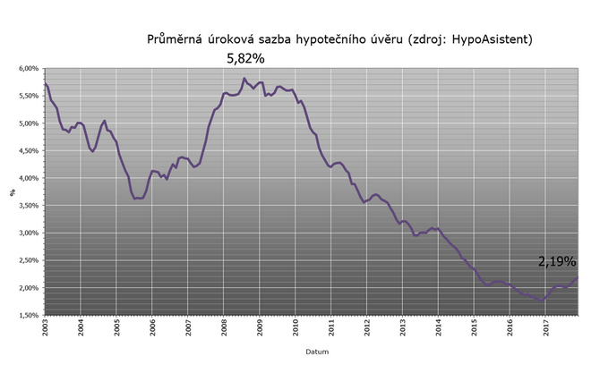 Doba superlevnch hypotk je za nmi