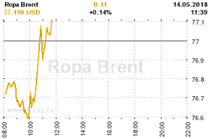 Online graf vvoje ceny komodity Ropa Brent