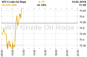 Online graf vvoje ceny komodity WTI Crude Oil Ropa