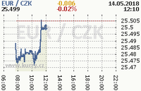 Online graf kurzu eur