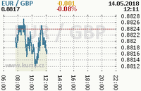 Online graf kurzu gbp/eur