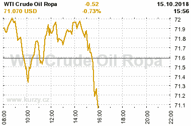 Online graf vvoje ceny komodity WTI Crude Oil Ropa