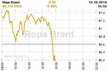 Online graf vvoje ceny komodity Ropa Brent