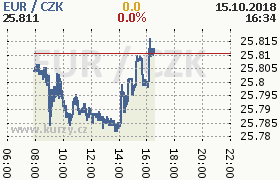 Online graf kurzu eur