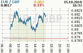 Online graf kurzu gbp/eur