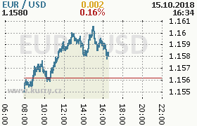 Online graf kurzu usd/eur