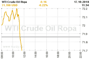 Online graf vvoje ceny komodity WTI Crude Oil Ropa