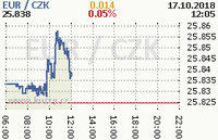 Online graf kurzu eur