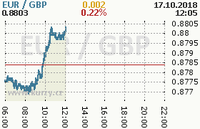 Online graf kurzu gbp/eur