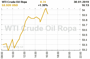 Online graf vvoje ceny komodity WTI Crude Oil Ropa