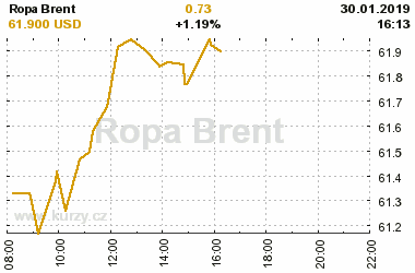 Online graf vvoje ceny komodity Ropa Brent