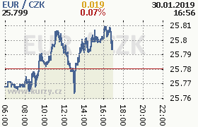 Online graf kurzu eur