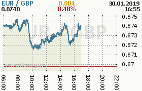 Online graf kurzu gbp/eur