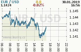 Online graf kurzu usd/eur