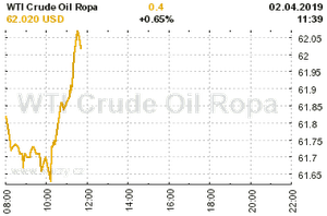 Online graf vvoje ceny komodity WTI Crude Oil Ropa