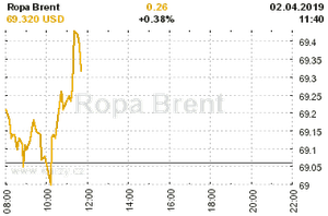 Online graf vvoje ceny komodity Ropa Brent