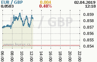 Online graf kurzu gbp/eur