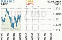 Online graf kurzu usd/eur