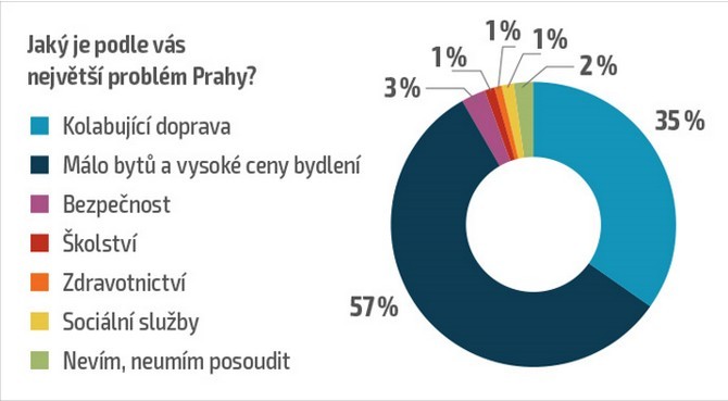 Priorita je dostavba Městského a Pražského okruhu