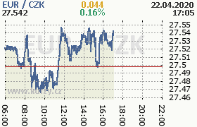 Online graf kurzu eur