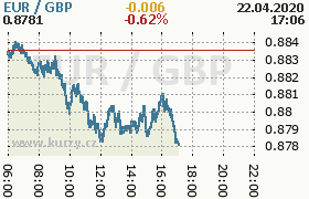 Online graf kurzu gbp/eur