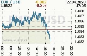 Online graf kurzu usd/eur